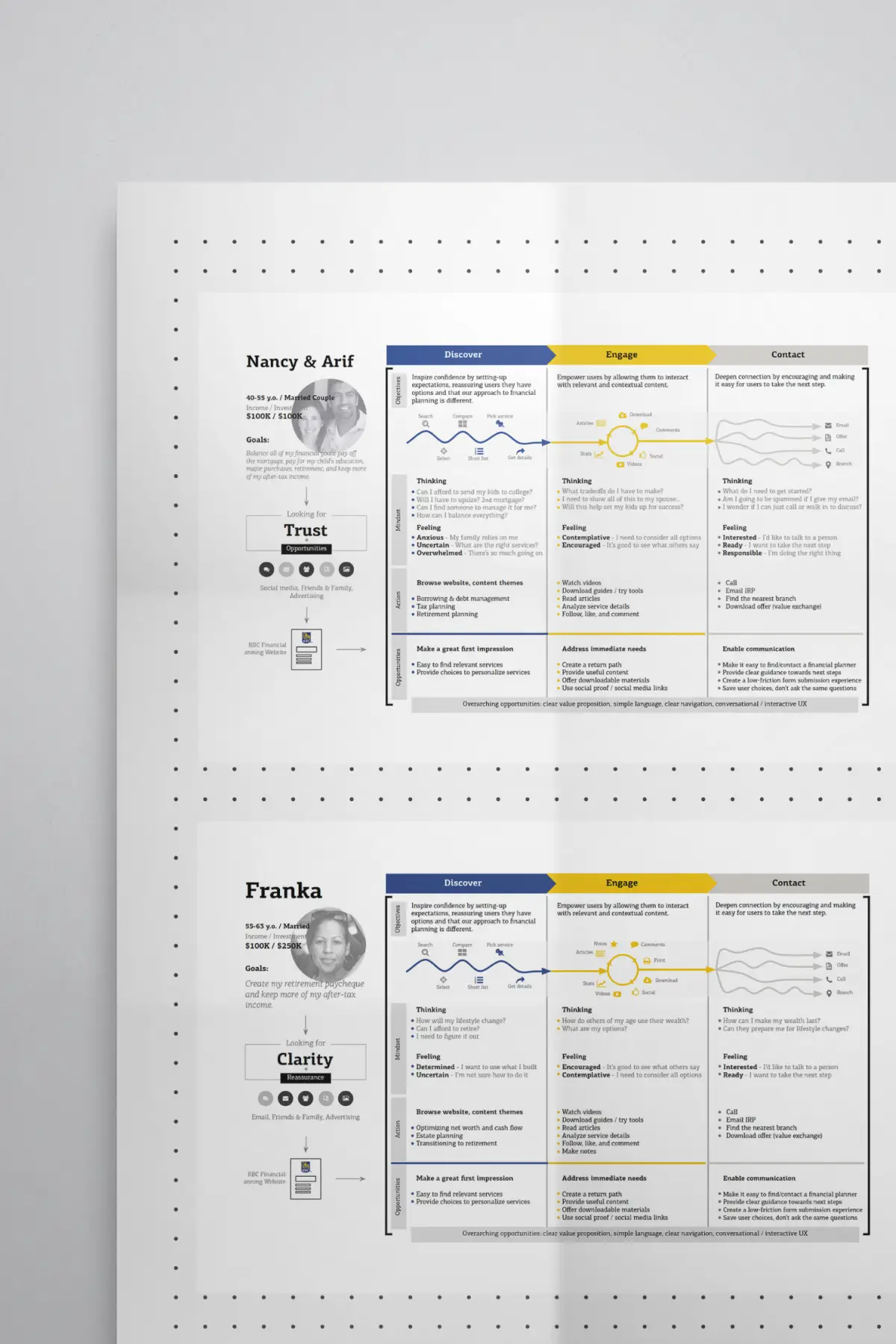 Customer journeys